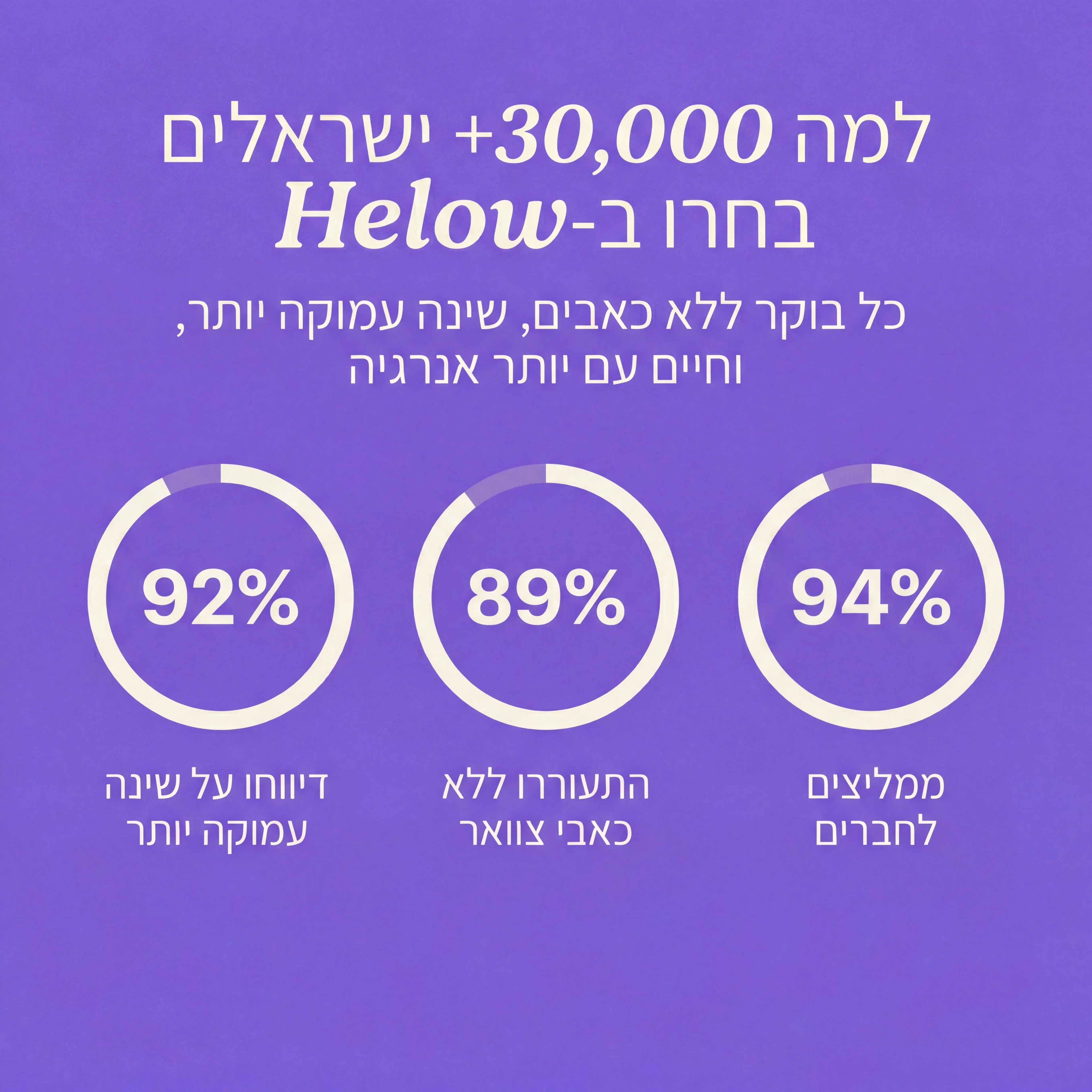 אינפוגרפיקה עם סטטיסטיקות על שיפור שינה והפחתת כאבי צוואר, רקע סגול, שלושה גרפים עגולים.